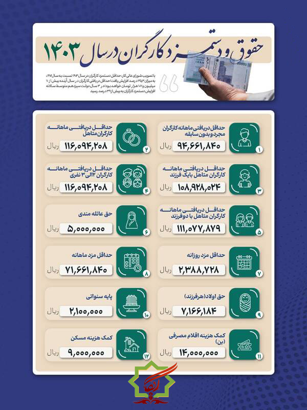 حقوق و دستمزد کارگران در سال ۱۴۰۳