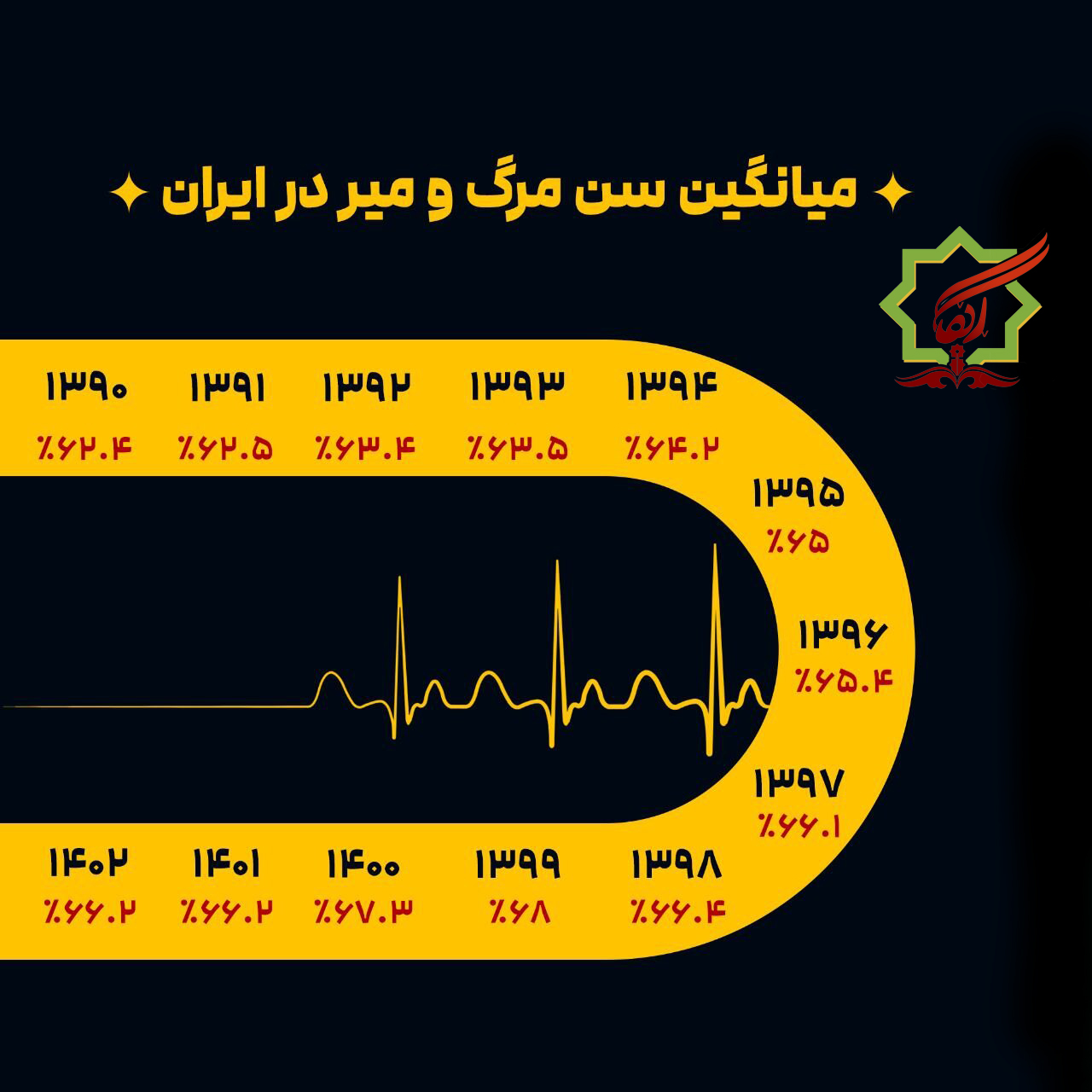 میانگین سن مرگ و میر در ایران